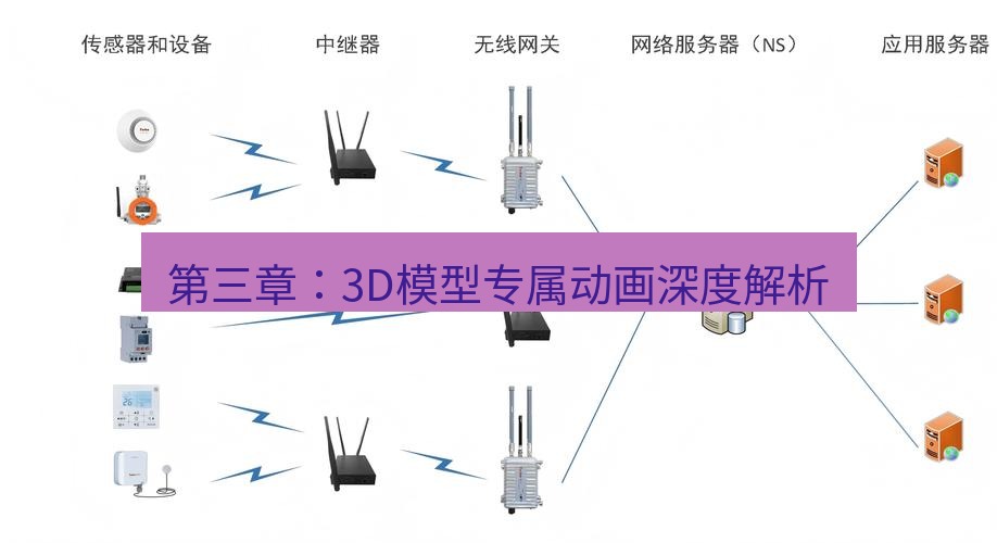 wps 第三章：3D模型专属动画深度解析