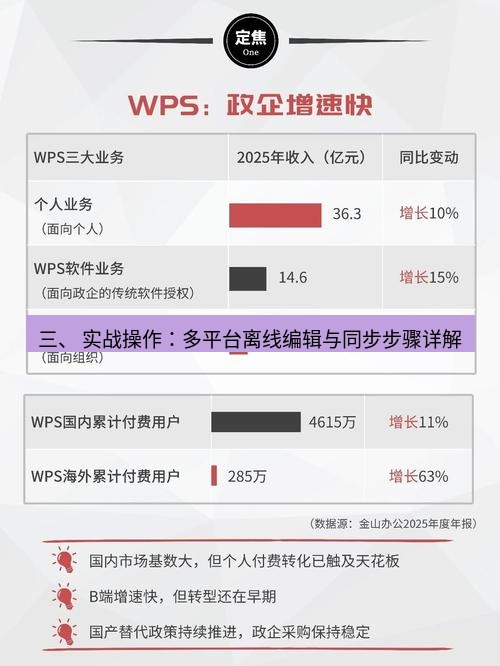 wps 三、 实战操作：多平台离线编辑与同步步骤详解
